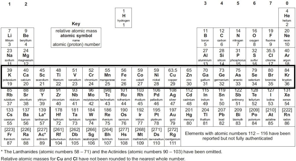 Gcse Periodic Table Explained 2024 Edumentors 