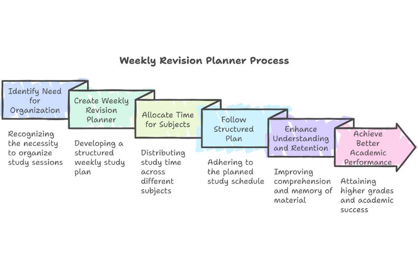 weekly revision planner process