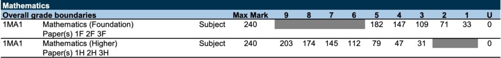 GCSE Maths Grade Boundaries 2023 - Pearson Edexcel