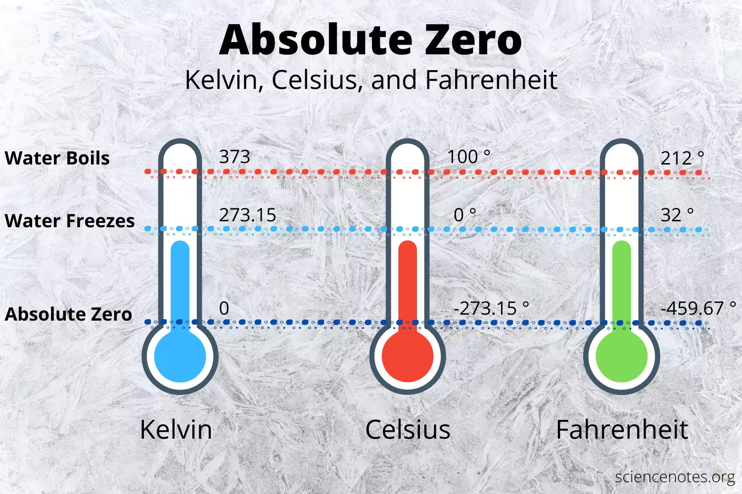 GCSE Physics - Particle model of matter