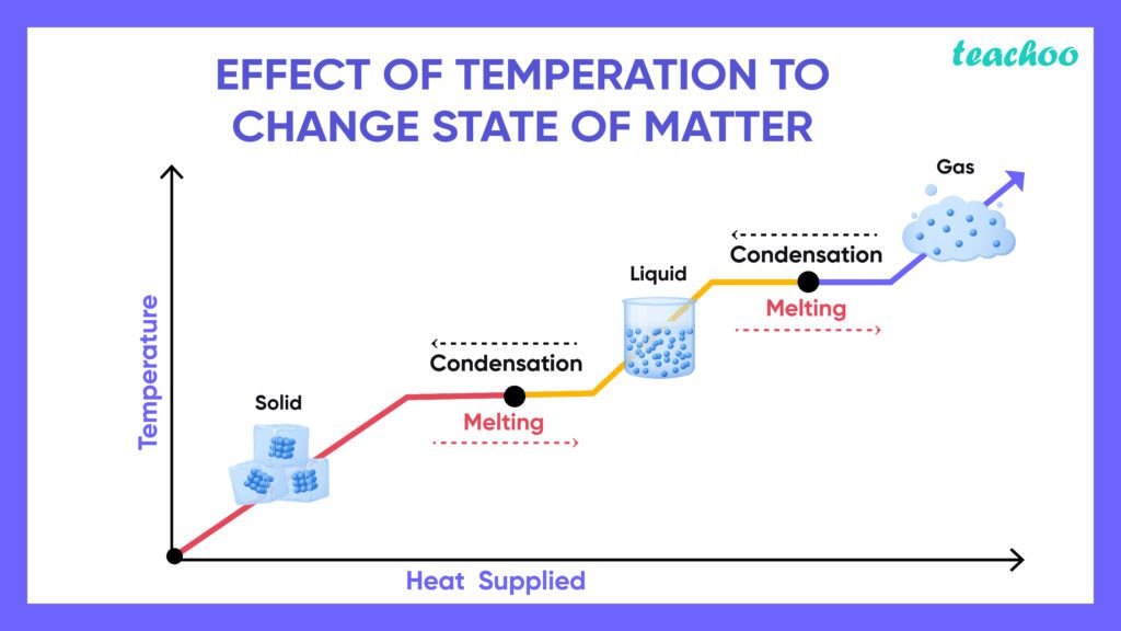 How Temperature Influences States of Matter