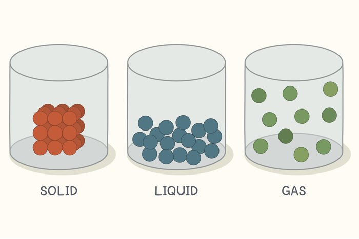 Particles in Solid, Liquid or Gas States