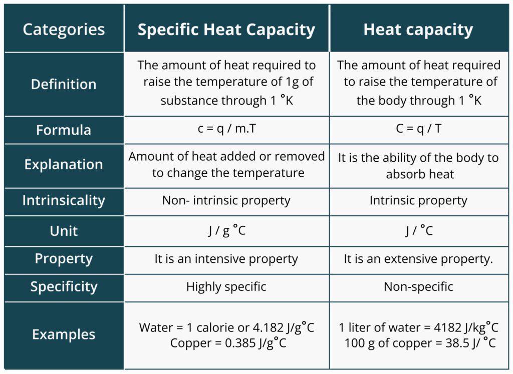 Specific Heat vs Heat Capacity