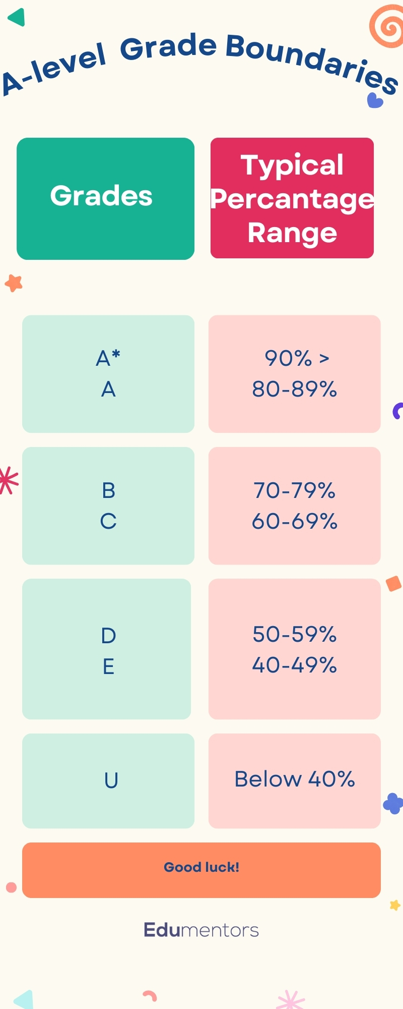 Alevel Grades Grade Boundaries Explained 2024 Edumentors