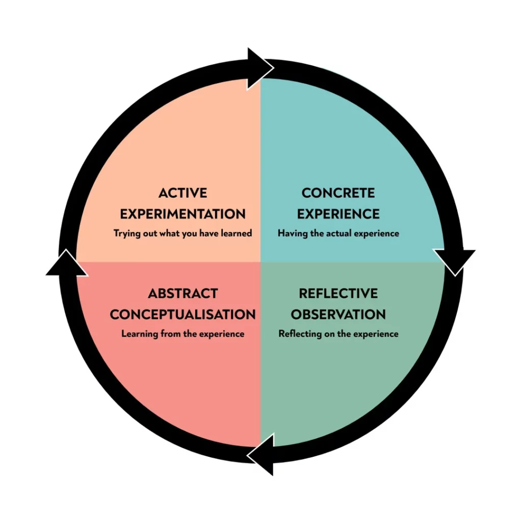 Kolb's Experiential Learning Theory