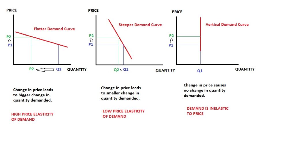 Price Elasticity