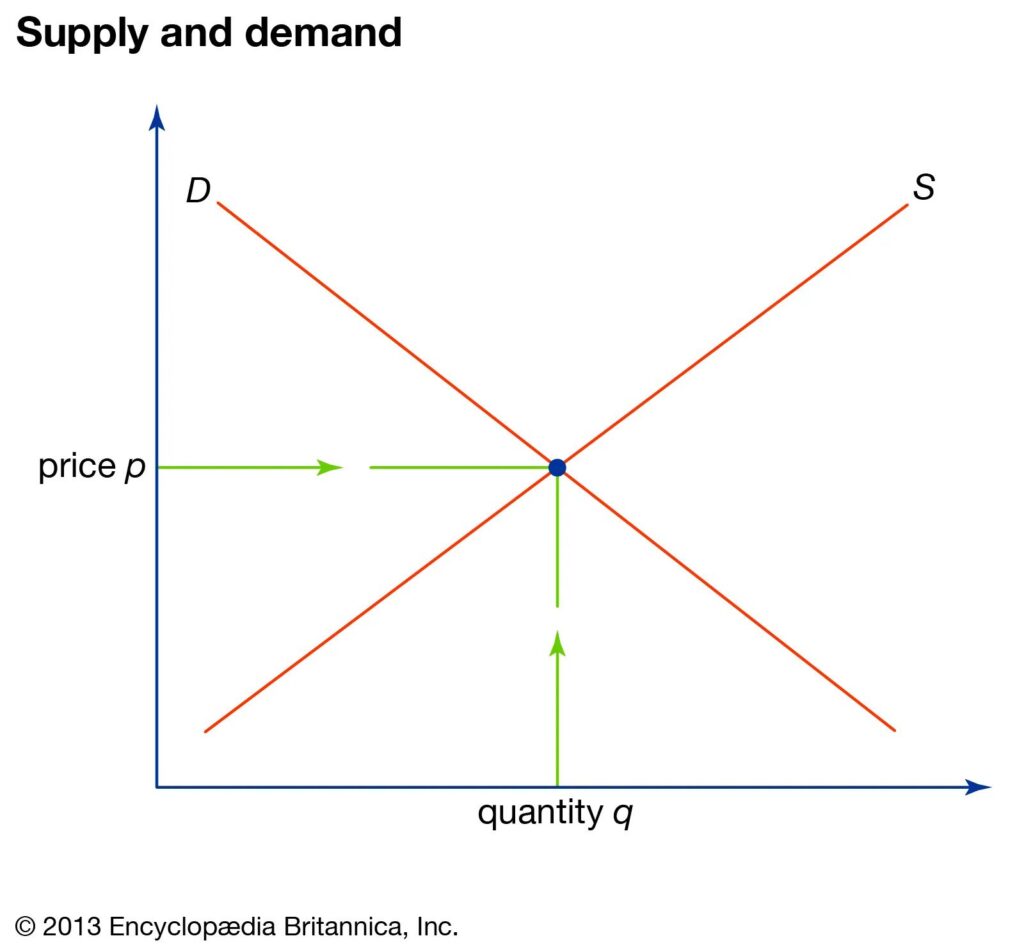 Supply and Demand