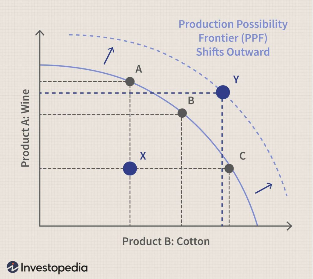 The Production Possibility Frontier