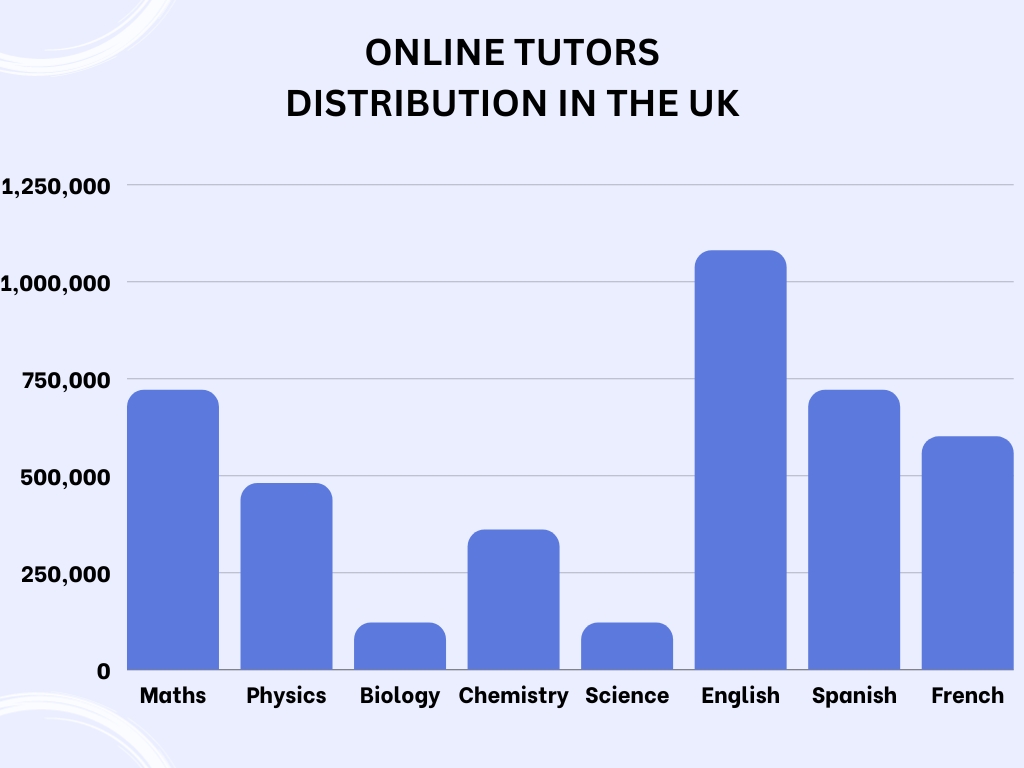 Online Tutors Distribution By Subjects