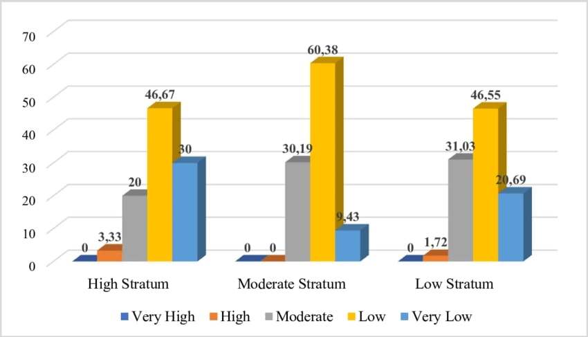 Percentage Diagram of the Math Anxiety Criteria for Students at Each Stratum