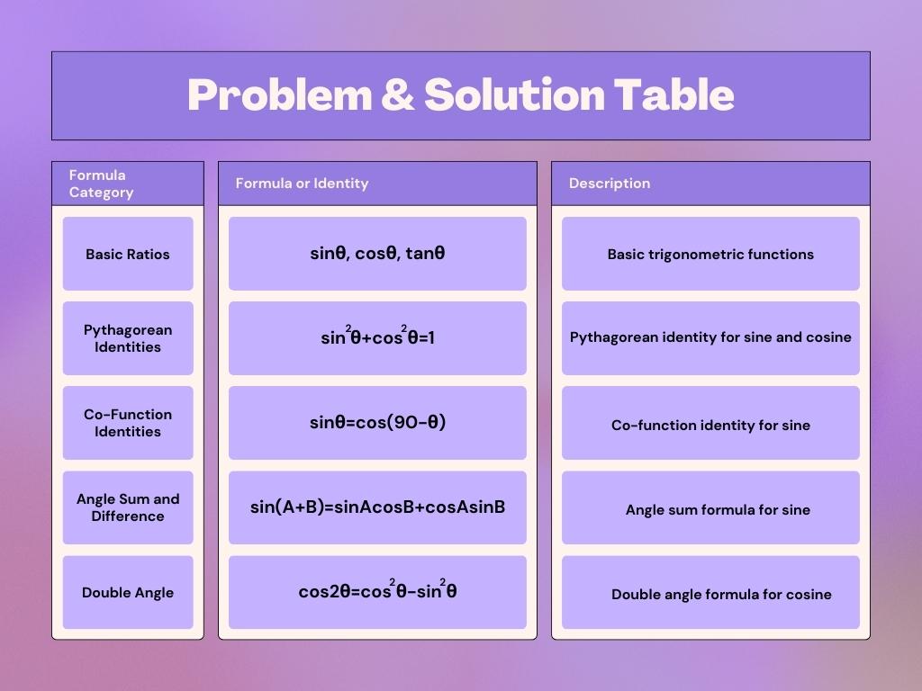 Trigonometry Functions - Table