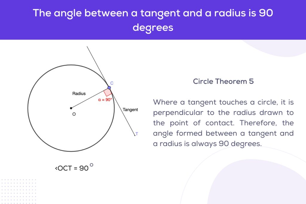Circle Theorem 5 - Tangent-Radius Theorem