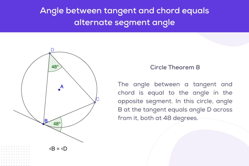 Circle Theorem 8 - Alternate Segment Theorem