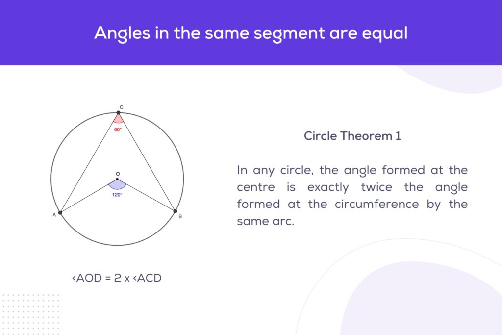Circle Theorem 1 - Angle at the Centre Theorem