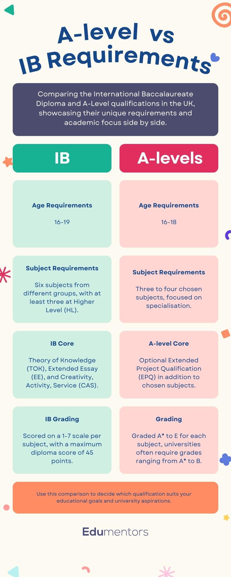 university of new york ib requirements