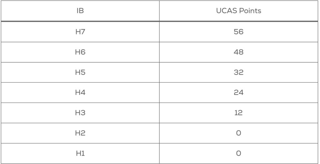 IB Grades to UCAS Points