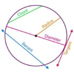 Properties of a Circle