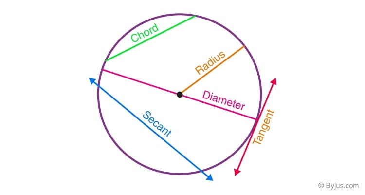 Properties of a Circle