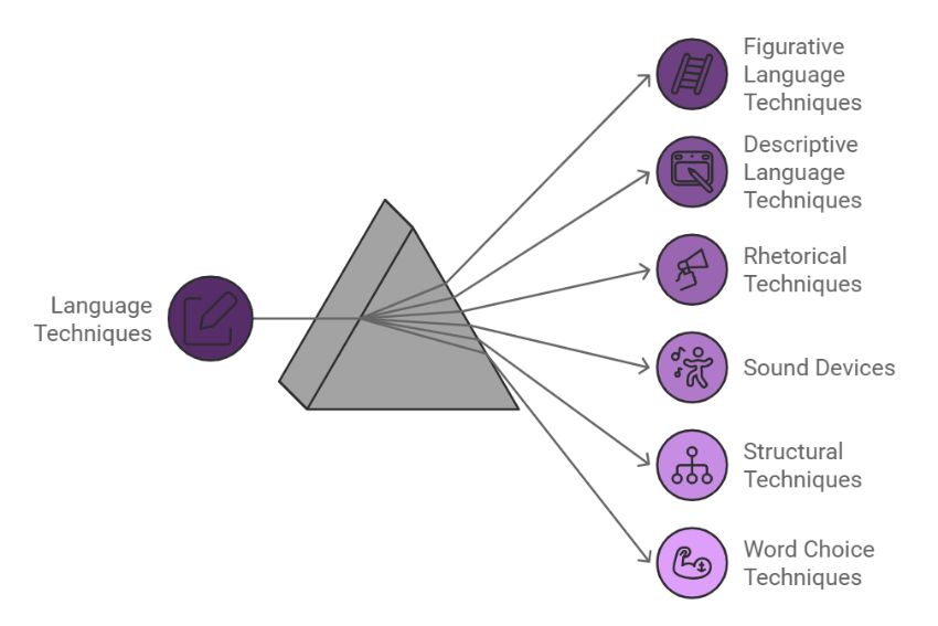 What are examples of Language Techniques
