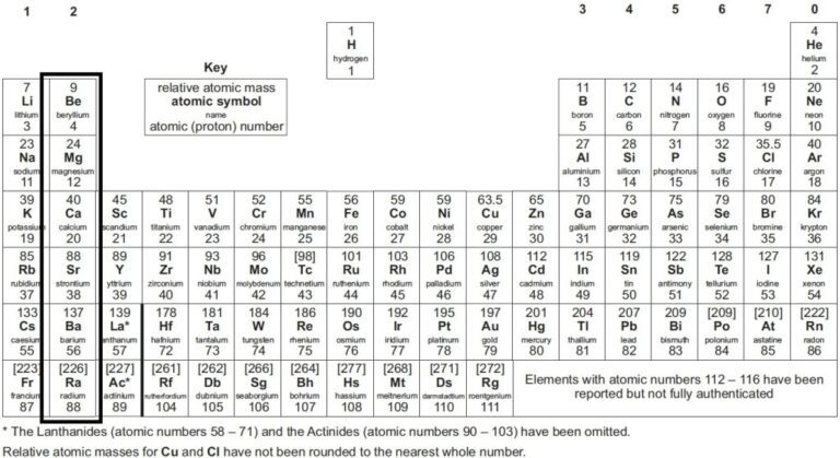 A-Level Periodic Table Explained - Edumentors