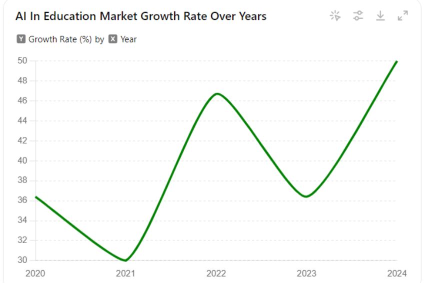 AI In Education Market Growth Rate Over Years