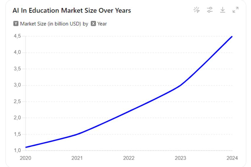 
AI In Education Market Size Over Years