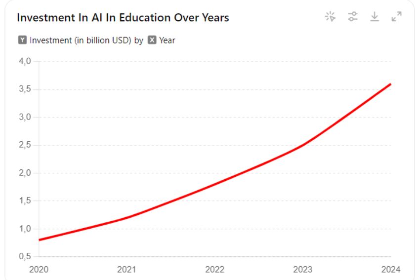 Investment In AI In Education Over Years