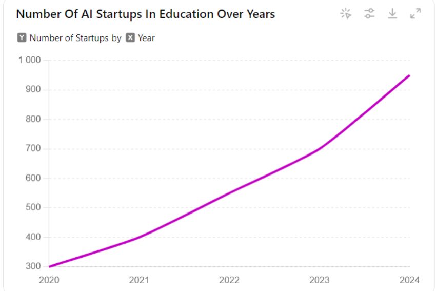 Number Of AI Startups In Education Over Years