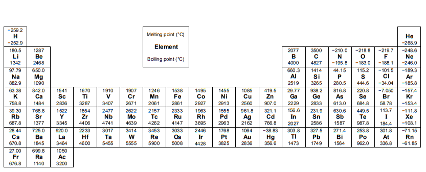 Chemistry - melting and boiling points