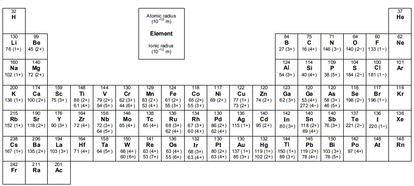 Chemistry Data Booklet - Atomic and ionic radii