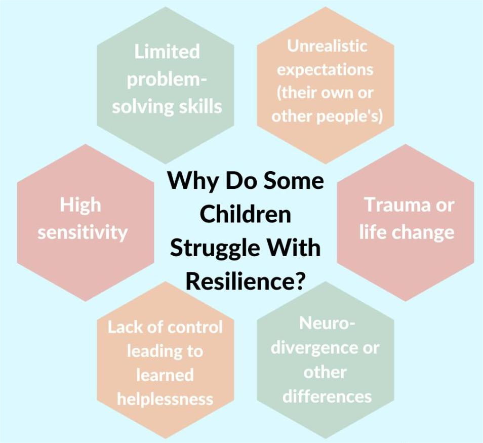 why do some children struggle with resilience - EYFS Curriculum