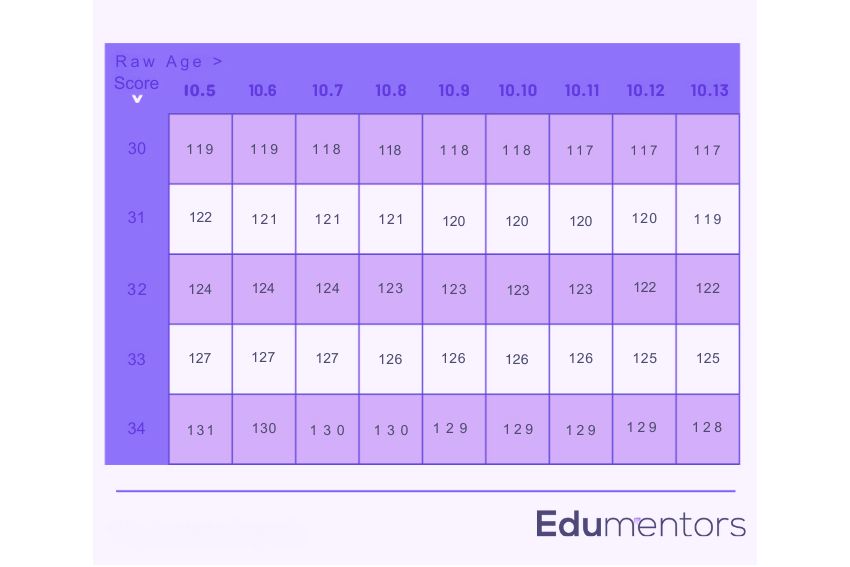 score calculator for 11 plus