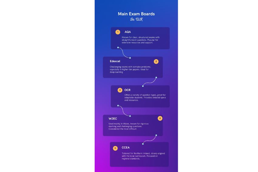 infographic for main exam boards GCSE maths