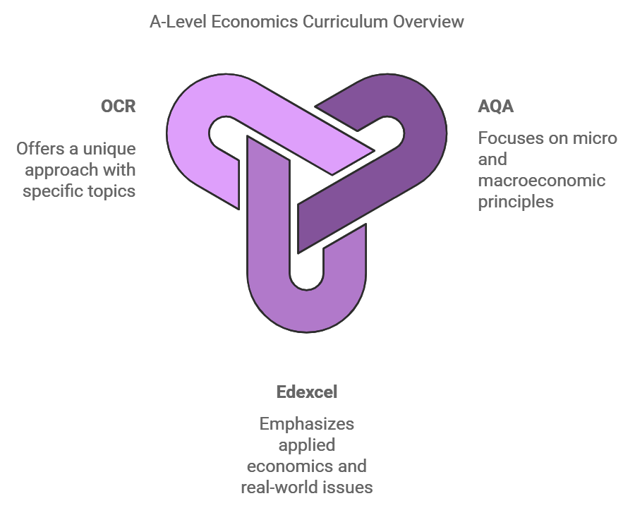 AQA, Edexcel, OCR Topics for A-Level Economics