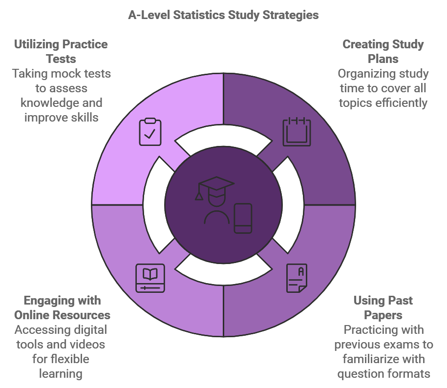 Study Techniques for A-Level Statistics
