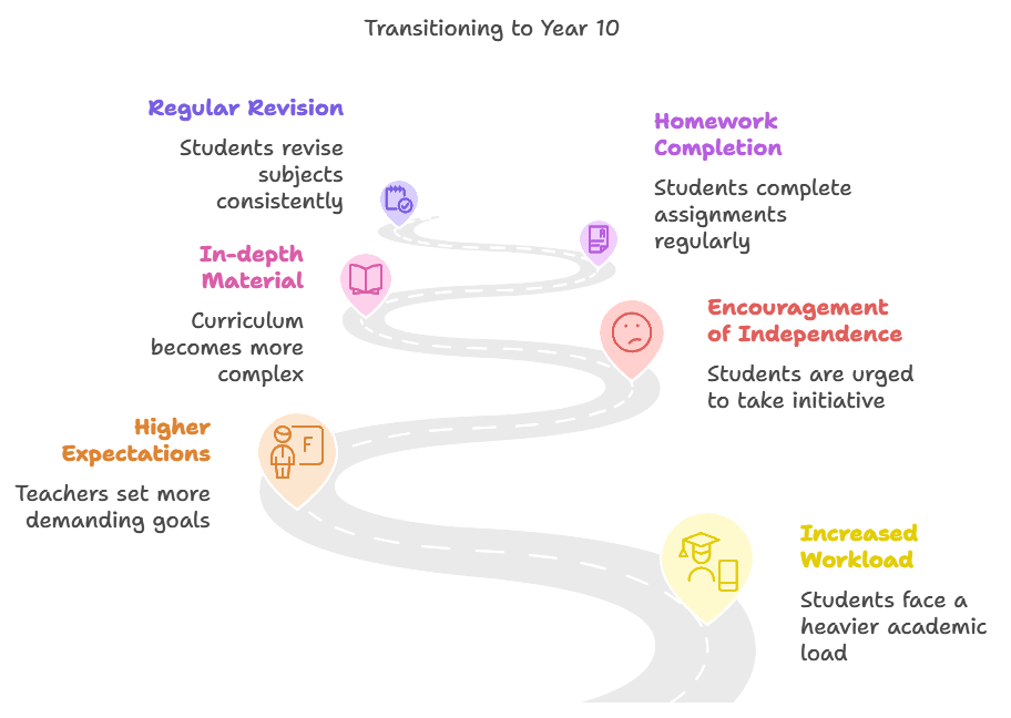 Academic Shift in Year 10