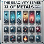 The reactivi series of metals - GCSE Chemistry