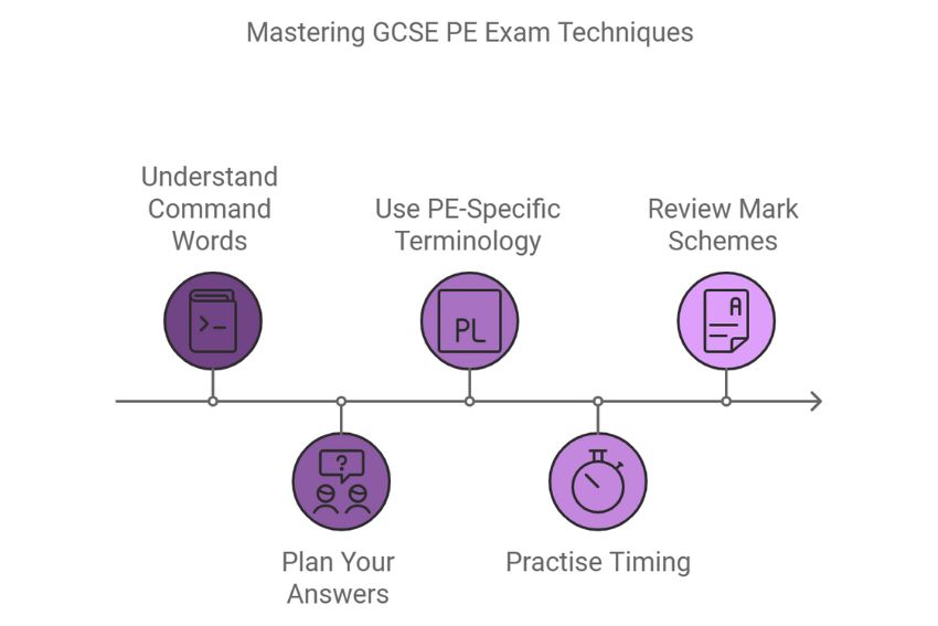 Mastering GCSE PE exam techniques