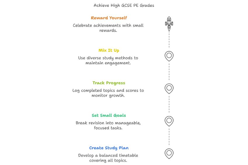 Achieve high GCSE PE grades