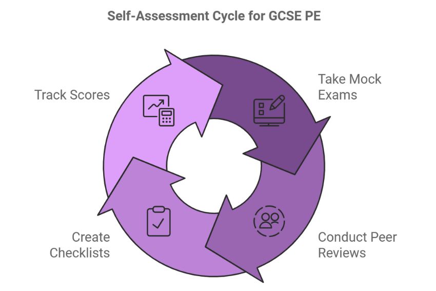 Self-assessment cycle for GCSE PE