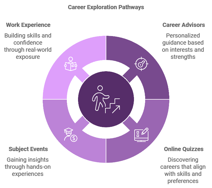 Career Pathways in Year 10