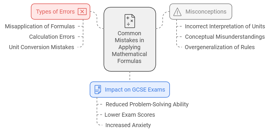 Common Mistakes and Misconceptions