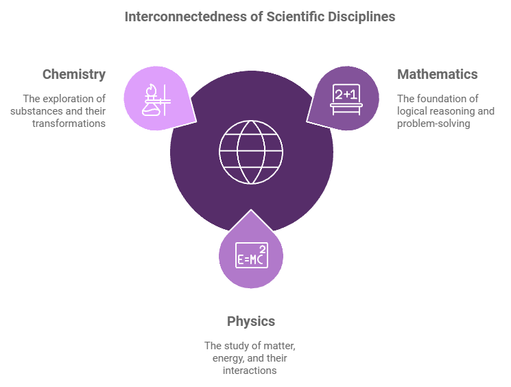 How Understanding Formulas Deepens Knowledge Across Sciences - GCSE Maths Formula Sheet