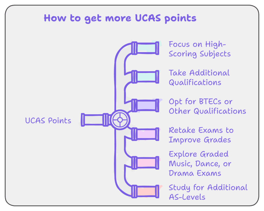 Infographic about how to get more UCAS points - Tips