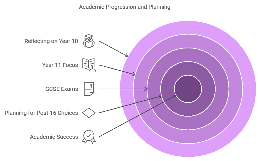 Preparing for Year 11 and Beyond