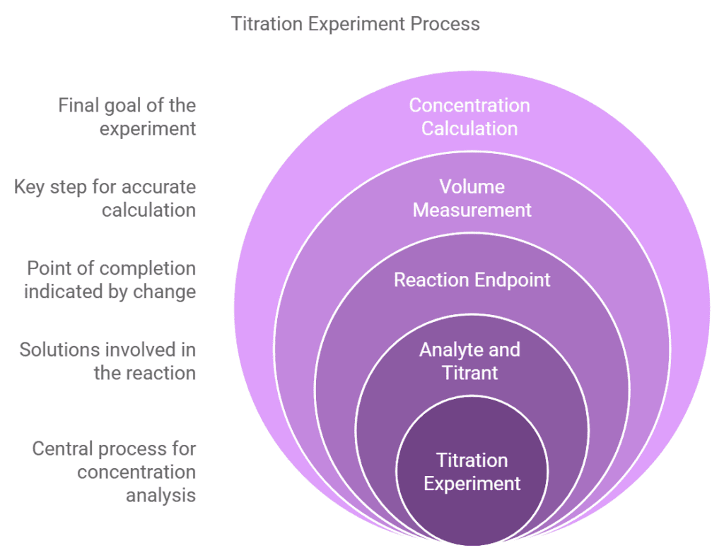 Titration Experiment Process