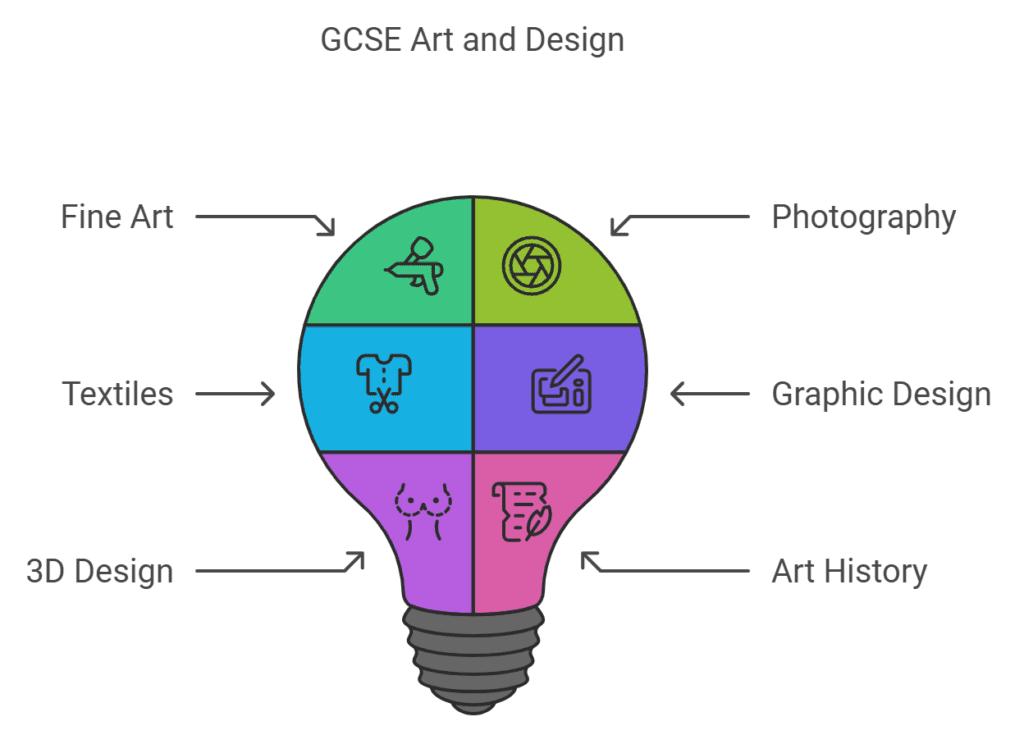 GCSE art and design subjects