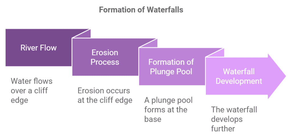 How Are Waterfalls Formed