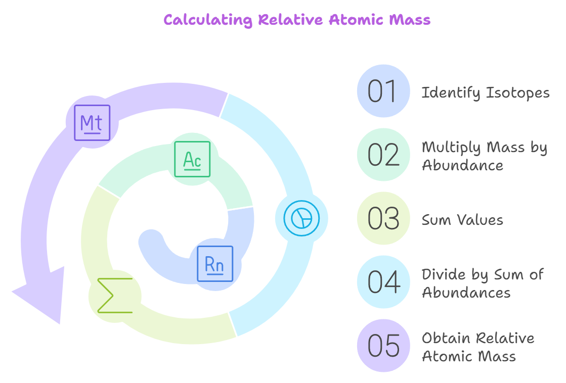 How to calculate relative atomic mass