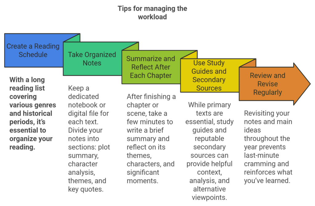 Infographic about tips for english language